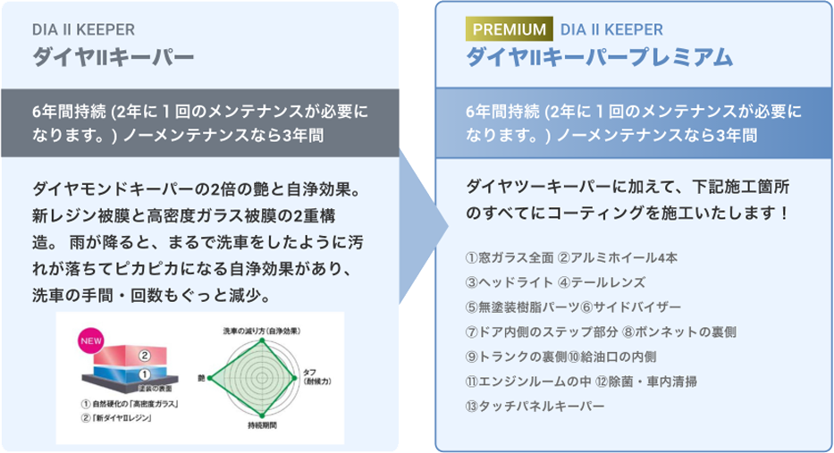 ダイヤIIキーパー